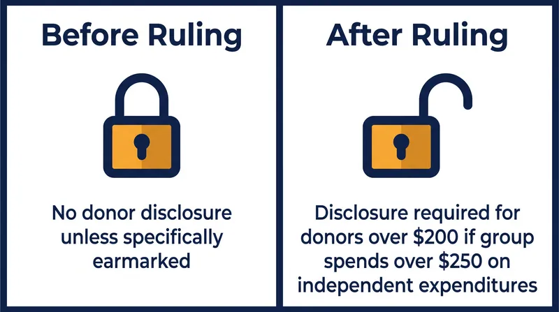 Recent federal court rulings have tightened disclosure rules for 501(c)(4)s making direct independent expenditures.