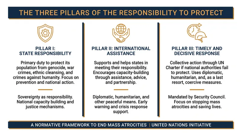 The 2009 Secretary-General report structured R2P into three mutually reinforcing pillars.