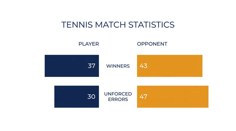 Khachanov maintained a positive winner-to-error ratio, while Auger-Aliassime's unforced errors piled up as the match progressed.
