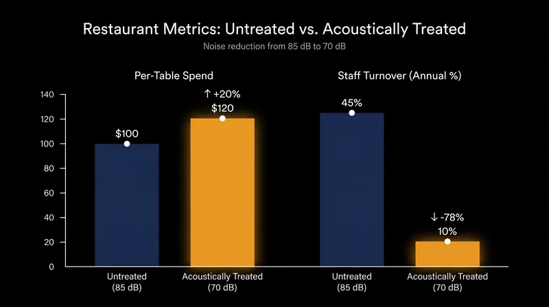 Acoustically treated dining rooms consistently see higher per-table spending as guests linger longer.