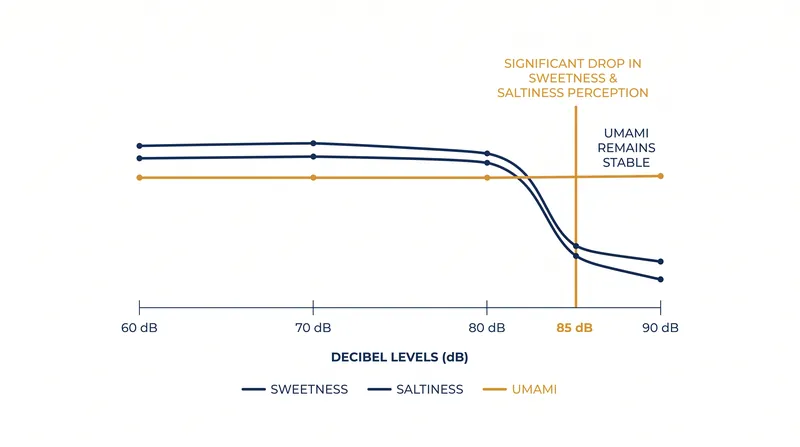 How ambient noise levels suppress sweet and salty taste receptors while leaving umami intact.