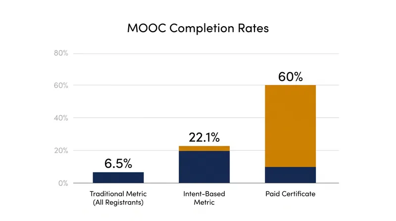 Completion rates rise significantly when measured against learner intent and financial commitment.