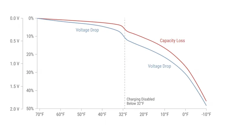 Lithium-ion cells lose up to 40% of their capacity at freezing temperatures, and safety lockouts prevent them from recharging until they warm up.