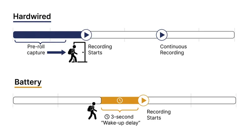 A three-second wake-up delay allows a person walking at an average pace to cover 13 feet completely unrecorded.