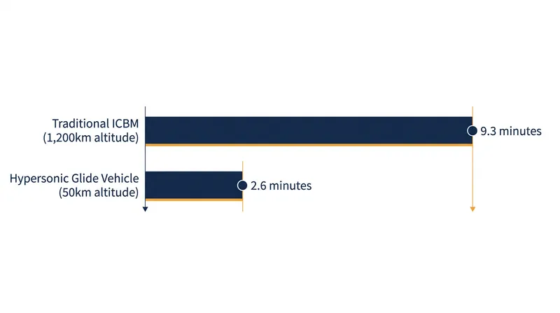 Altitude compression reduces theoretical warning times by over 70 percent.