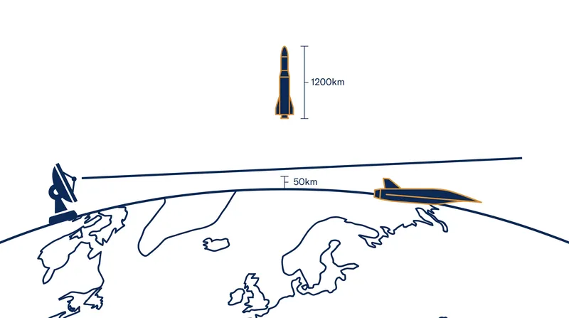The geometry of the radar horizon physically hides low-flying hypersonic vehicles until they are close to the target.