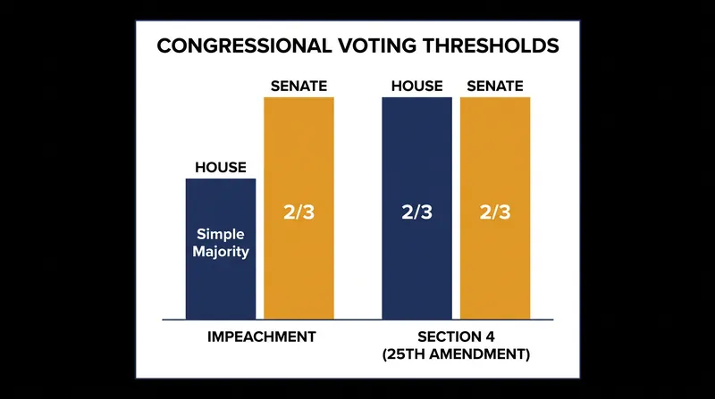 Sustaining a Section 4 removal requires a higher congressional threshold than impeachment.