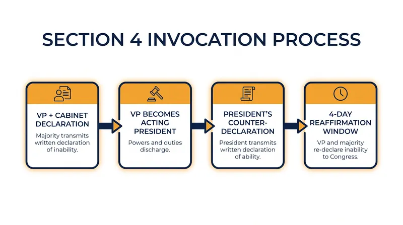 The initial steps of invoking Section 4 transfer power immediately, but allow the president to contest the declaration.