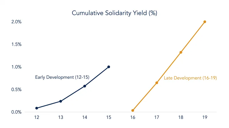 Cumulative solidarity yield: Four years of early development returns exactly half the financial dividend of four years of late development.