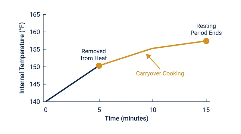 Carryover cooking causes the internal temperature to rise even after the steak is removed from the heat source.