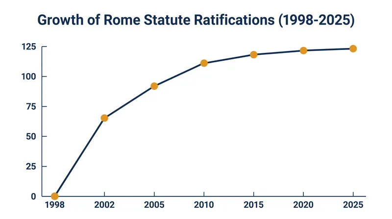 As of January 2025, 125 states have ratified the Rome Statute, accepting the ICC's jurisdiction.