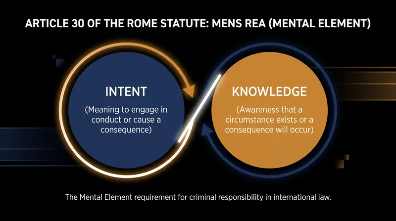 Article 30 establishes that material elements of a crime must be committed with both intent and knowledge.