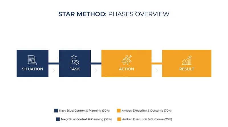 Optimal time allocation heavily favors the Action and Result phases.