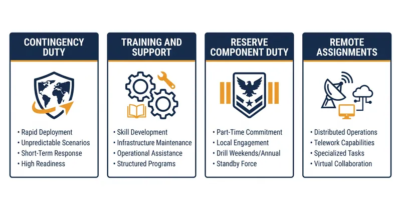 The four functional categories proposed under the Duty Status Reform framework.
