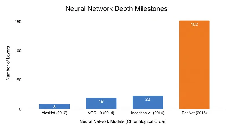 The introduction of residual blocks in 2015 allowed researchers to successfully train networks eight times deeper than previous architectures.
