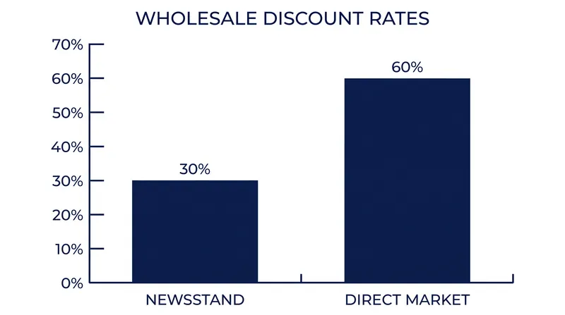 Specialty retailers received a much steeper discount in exchange for absorbing all inventory risk.