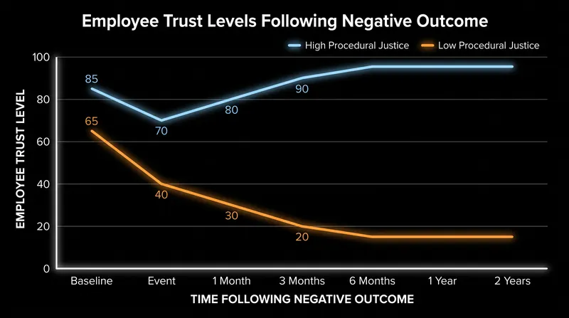 Transparent processes act as a buffer, allowing employee trust to recover quickly even after unfavorable personal outcomes.