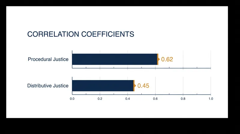 Meta-analytic data shows procedural justice has a significantly stronger correlation with organizational trust (r = 0.62) than distributive justice (r = 0.45).
