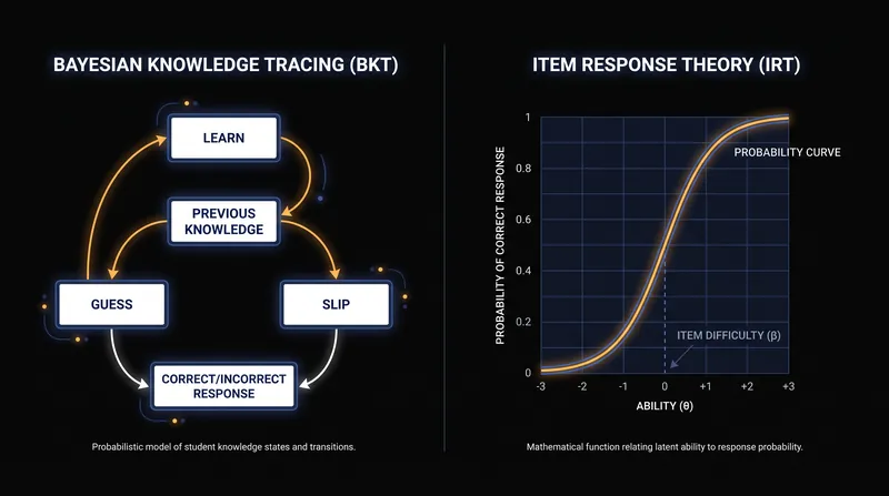 Bayesian Knowledge Tracing explicitly models the probability of a student slipping or guessing, while Item Response Theory measures continuous latent ability.