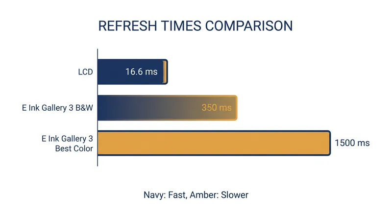 Even the fastest electrophoretic displays require hundreds of milliseconds to complete a full physical refresh.