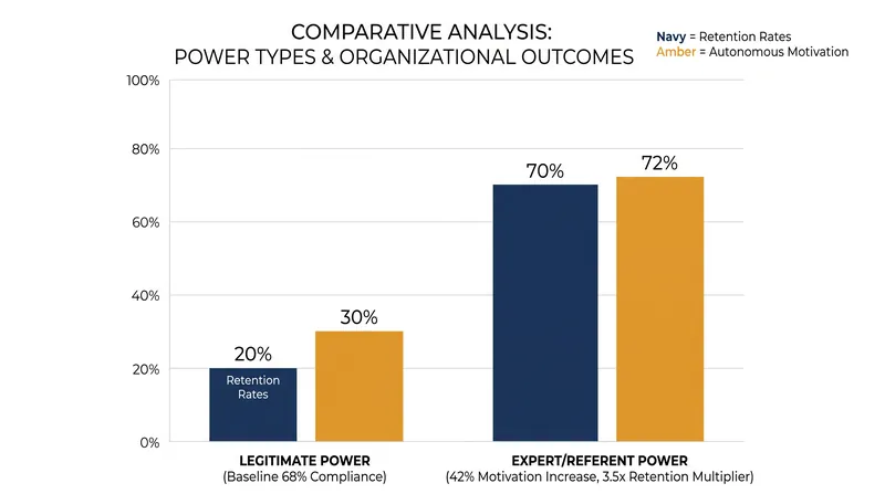 The measurable impact of personal power bases versus formal authority.