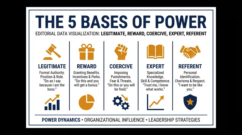 French and Raven's original five bases of social power.