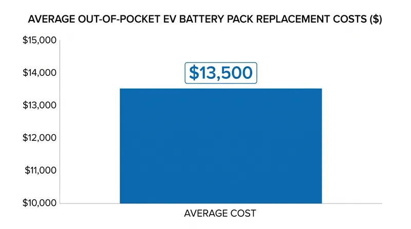 Out-of-warranty battery replacements represent a massive financial liability for secondhand buyers.