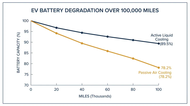 Active liquid cooling systems retain significantly more capacity over 100,000 miles compared to passive air cooling.