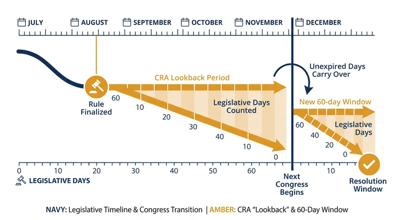 Because the clock runs on legislative days rather than calendar days, rules finalized months before an election remain vulnerable.