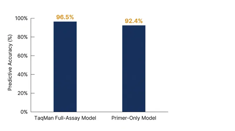 Machine learning models can predict assay cross-amplification with over 92 percent accuracy, bypassing the need for extensive physical tissue testing.