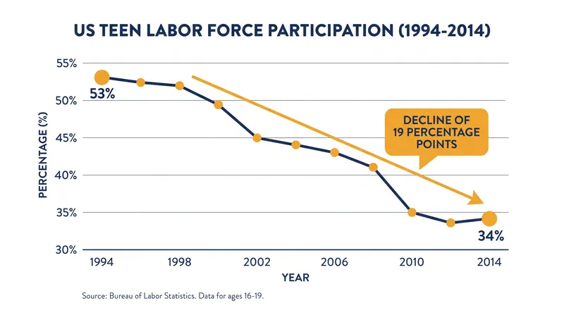 Labor force participation among 16- to 19-year-olds has seen a structural decline over the past three decades.