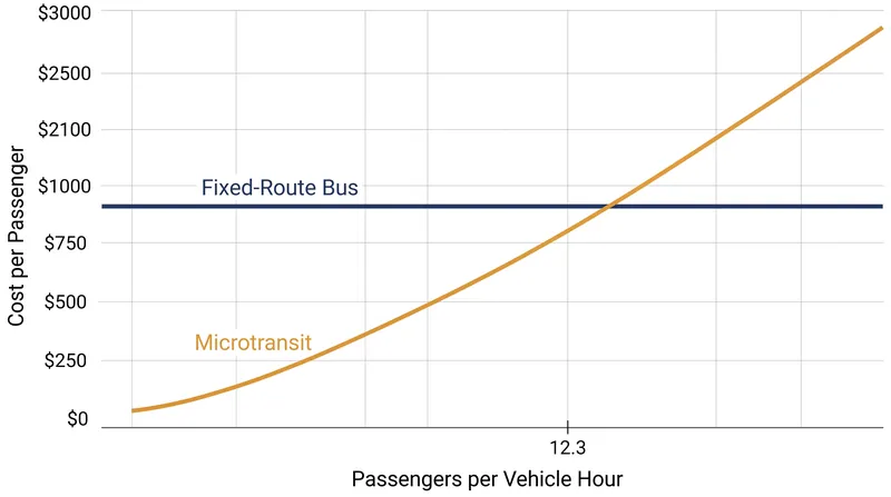 Microtransit is highly cost-effective in low-density areas but becomes less efficient than a fixed-route bus once demand exceeds roughly 12 passengers per hour.