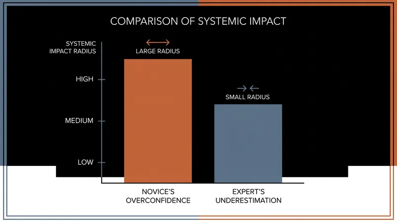 While novices have a larger numerical self-assessment gap, expert miscalibration scales systemically.
