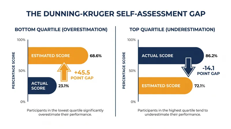The original 1999 data revealed metacognitive failures at both ends of the competence spectrum.