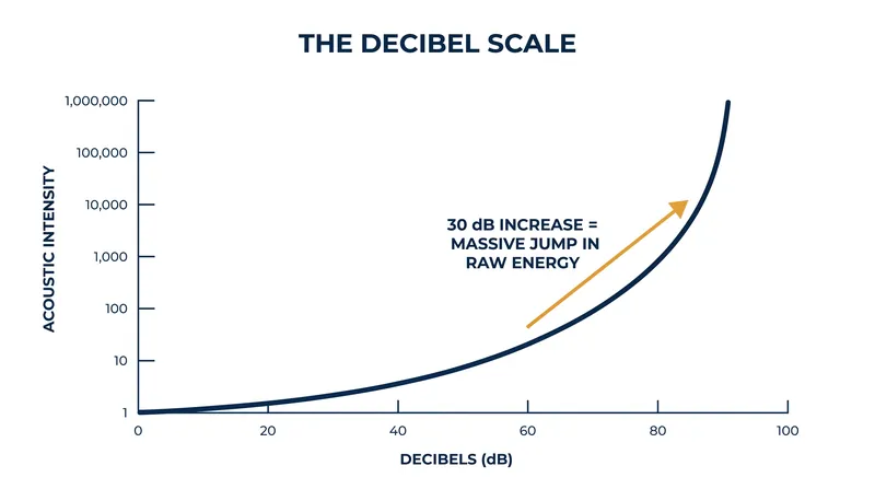 Because the decibel scale is logarithmic, small numerical reductions require massive decreases in actual sound energy.