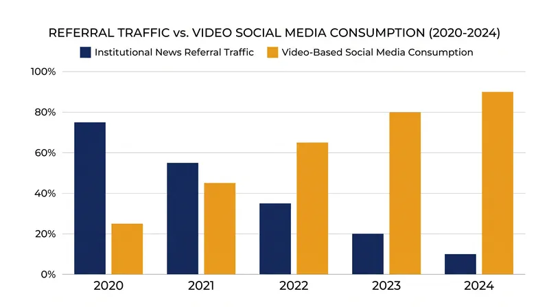 Institutional publishers have seen a sharp decline in organic referral traffic from social platforms.