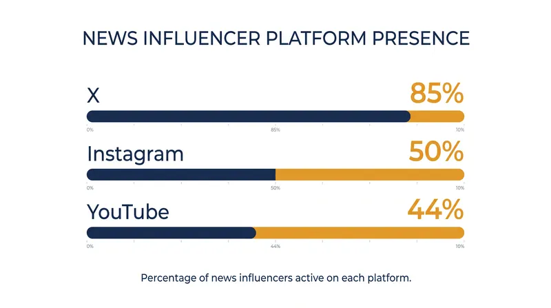 News influencers maintain a decentralized, cross-platform presence to mitigate algorithmic risks.