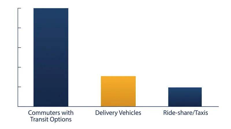 Commercial vehicles and drivers with high time valuations are the least likely to alter their routes in response to a congestion charge.