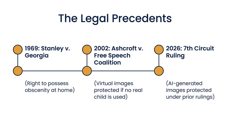 The appellate panel based its decision on two foundational Supreme Court rulings regarding obscenity and virtual speech.