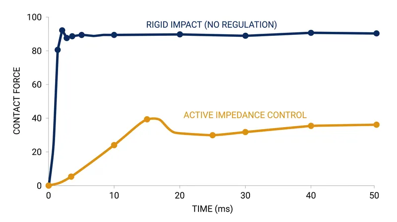 Active impedance control systems typically exhibit a 15 to 25-millisecond delay before yielding to contact forces.