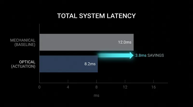 Removing mechanical debounce delay reduces the absolute hardware input floor by nearly a third in highly optimized systems.