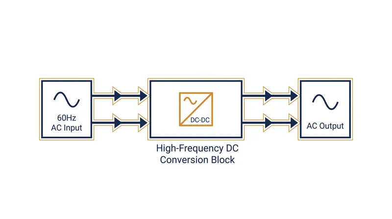 SSTs convert incoming AC power to DC, step the voltage through a high-frequency core, and invert it back to AC.
