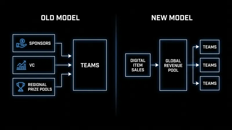 The structural shift moves teams away from venture capital reliance and toward direct digital commerce.