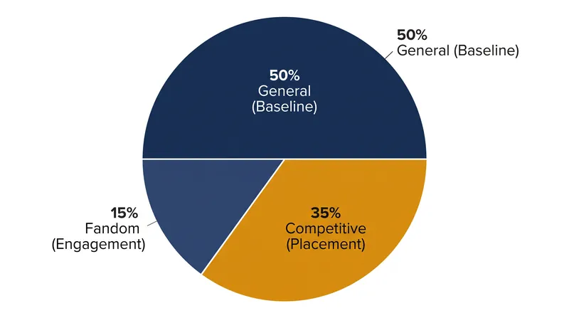 The 50-35-15 distribution model guarantees baseline revenue while rewarding both tournament placement and audience engagement.