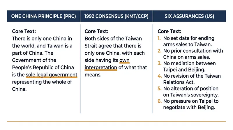 A textual comparison of the three frameworks reveals deliberate ambiguities surrounding the definition of sovereignty.