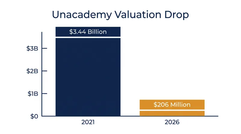 Unacademy's acquisition price represents a 94% markdown from its pandemic-era peak.