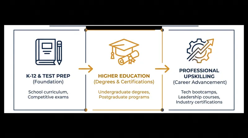 The merger combines Unacademy's test-preparation dominance with upGrad's higher-education focus.