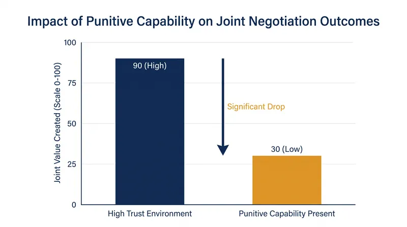 The introduction of punitive capability systematically depresses the joint value created during integrative negotiations.