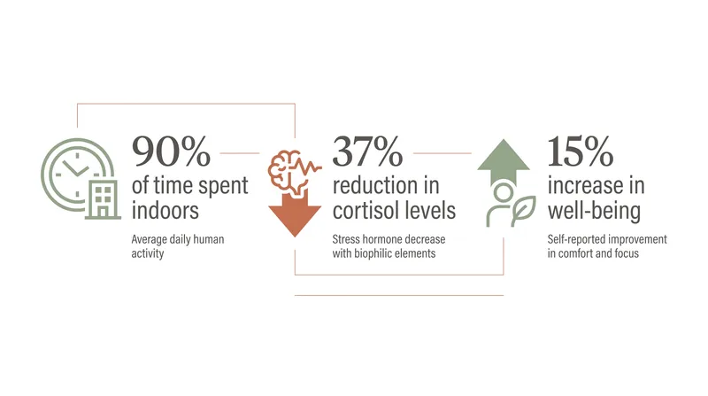 Biometric data reveals how natural textures and organic shapes physically alter human stress responses.