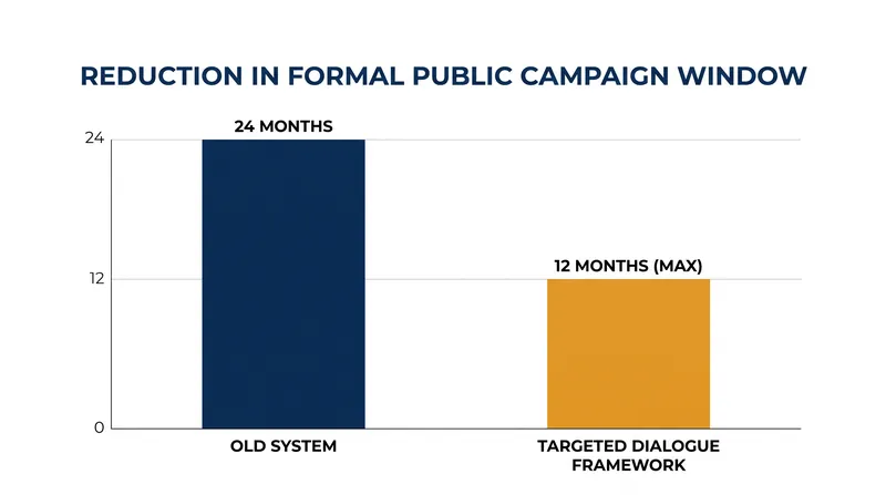 The new framework cuts the public-facing campaign window by at least half.